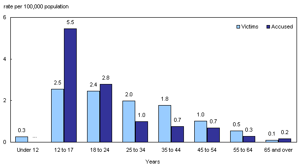 chart 5 Victims and persons accused of police-reported hate crime, by age group, Canada, 2006