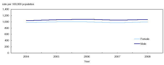 Rate of violent police-reported victimization against males and females stable over a 5-year time period