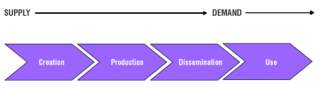 Figure 1 Basic creative chain for culture goods and services