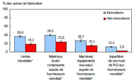 Graphique 2 Pourcentage des usines de fabrication selon certains indicateurs de la chaîne d'approvisionnement mondiale, innovateurs et non innovateurs, 2004