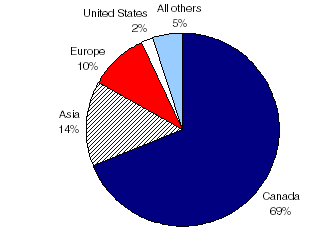 Chart 1 Distribution of highly qualified persons, place of birth by selected country or region, 2001