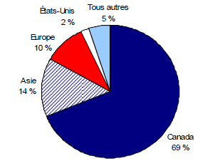 Graphique 1 Distribution de personnes hautement qualifiées, lieu de naissance selon le pays ou la région choisie, 2001