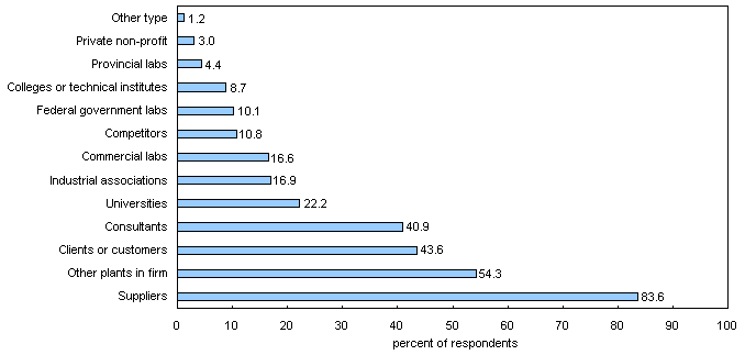Percent of user innovator respondents indicating that cooperated with other plants, firms or institutions for user innovation indicating who they cooperated with1