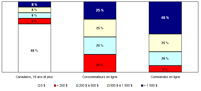 Proportion de commandes en ligne (nombre) selon le quartile de dépense, 2007