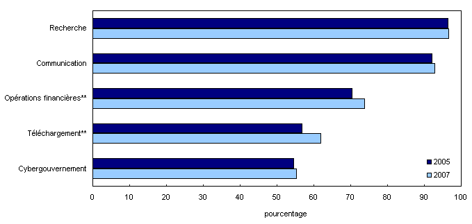 Utilisations d'Internet à domicile, internautes à domicile1 de 18 ans et plus, Canada, 2005 et 2007