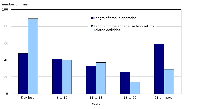 Bioproduct firms by length of time in operation and by length of time engaged in bioproducts related activity, Canada, 2009