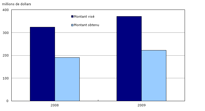 Valeur des capitaux visés indiquée par les entreprises de bioproduits et valeur des capitaux obtenus pour des besoins liés aux bioproduits, Canada, 2008 et 2009