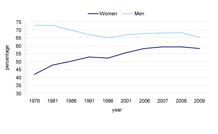 Chart 1 Employment rates of women and men, 1976 to 2009