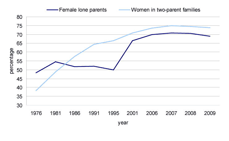 Chart 3 Percentage of employed women with children, by family status, 1976 to 2009