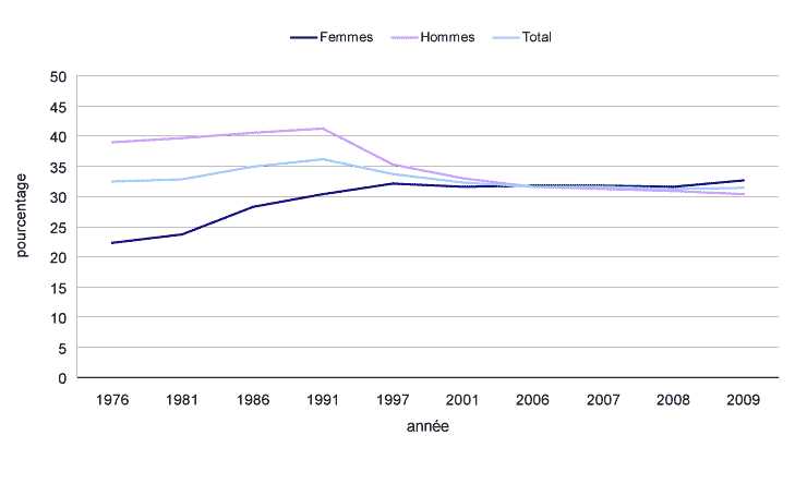 Graphique 5 Pourcentage de travailleuses et de travailleurs syndiqués, 1976 à 2009