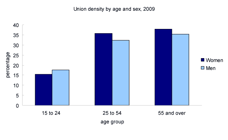 Chart 6 Union density by age and sex, 2009