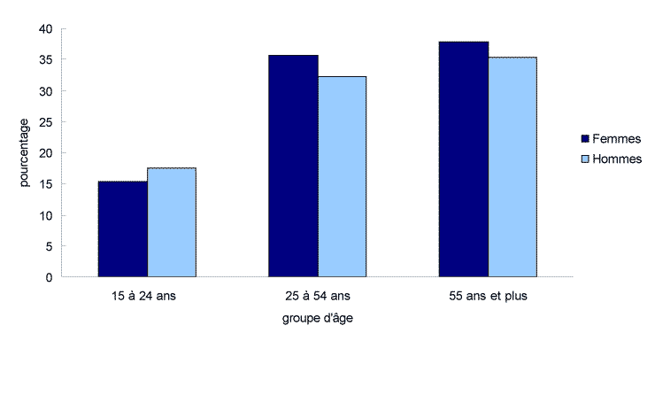 Graphique 6 Taux de syndicalisation, selon le sexe et le groupe d'âge, 2009