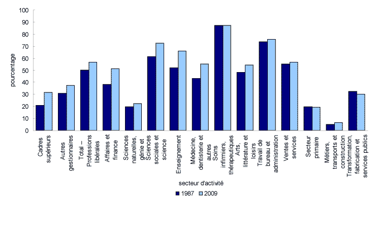 Graphique 7 Femmes occupées en pourcentage de l'ensemble des secteurs d'activité, 1987 et 2009