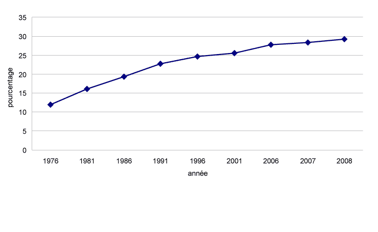 Graphique 3 Pourcentage de personnes à faible revenu après impôt, selon le sexe du soutien économique principal, 1976 à 2008