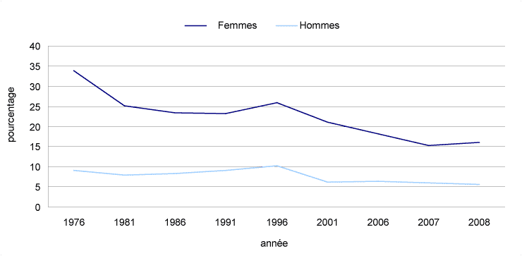 Graphique 4 Pourcentage de personnes vivant dans une situation de faible revenu après impôt, selon le sexe du soutien économique principal, certaines années, 1976 à 2008