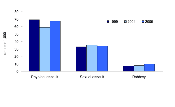 Chart 1 Rate of female's self-reported victimization, 1999, 2004 and 2009