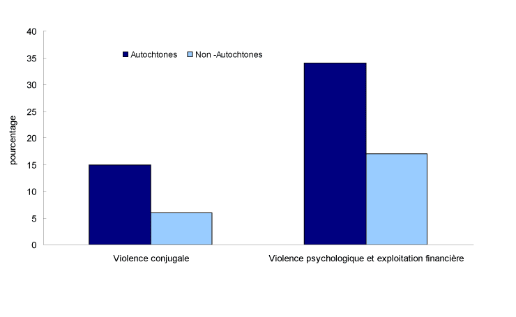 Graphique 3 Proportion de femmes autochtones et non autochtones ayant déclaré être victimes de violence conjugale, de violence psychologique et d'exploitation financière, 2009