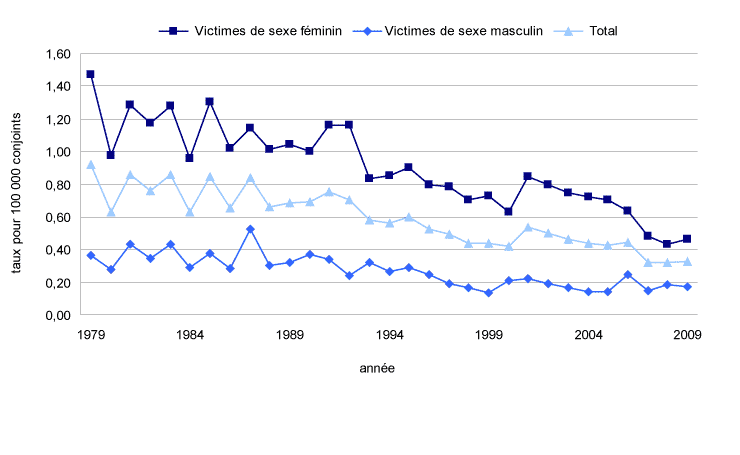Graphique 4 Taux d'homicides entre conjoints, selon le sexe des victimes, 1979 à 2009