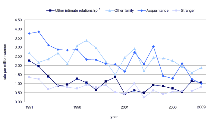 Chart 5 Female homicide rate by relationship of the accused to the victim, 1991 to 2009