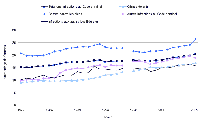 Graphique 7 Les femmes en pourcentage des adultes inculpés d'infractions au Code criminel, 1979 à 2009