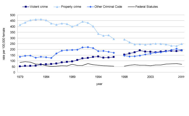 Chart 8 Rate of adult females charged by police by offence category, 1979 to 2009