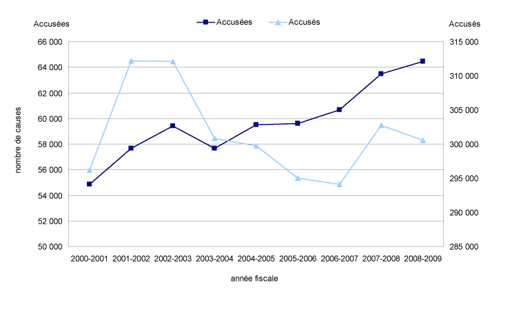 Graphique 11 Causes réglées par les tribunaux pour adultes, 10 secteurs de compétence, 2000-2001 à 2008-2009