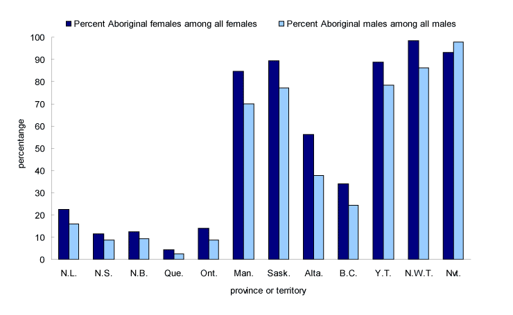 Chart 13 Proportion of adults admitted to sentenced custody who were Aboriginal, 2008/2009