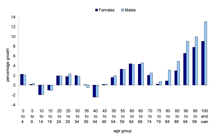 Chart 1 Percentage growth, by age group and sex, July 1, 2009 to June 30, Canada, 2010
