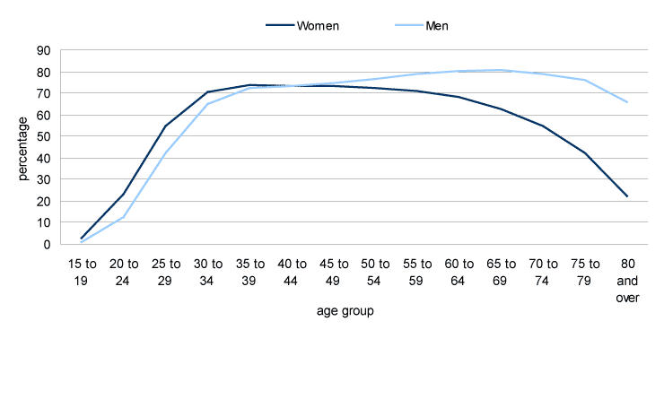 Chart 3 Population in couples, by age group and sex, Canada, 2006