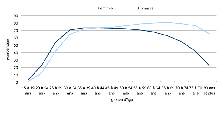 Graphique 3 Population vivant en couple, selon le groupe d'âge et le sexe, Canada, 2006