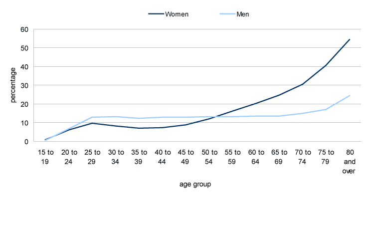 Chart 4 Population who live alone by age group and sex, Canada, 2006