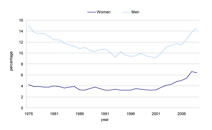 Chart 7 Employment rates of women and men aged 65 years and over, Canada, 1976 to 2009