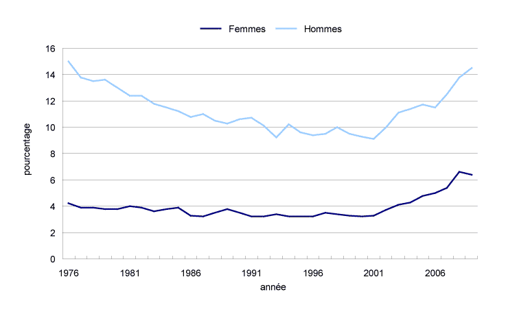 Graphique 7 Taux d'emploi des femmes et des hommes âgés de 65 ans et plus, Canada, 1976 à 2009