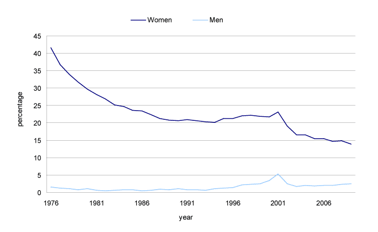 Chart 9 Women and men aged 65 years and over who never had paid employment in their lifetime, Canada, 1976 to 2009