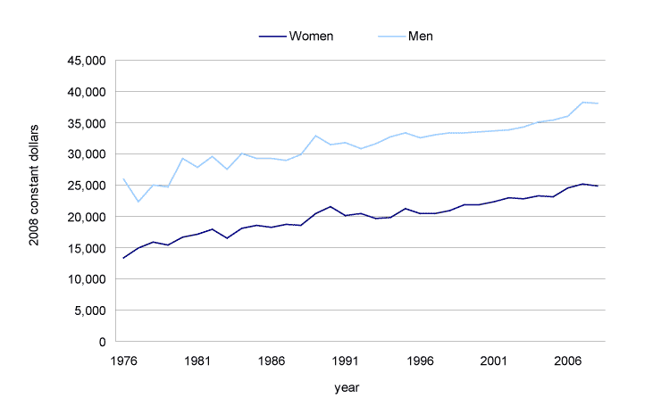 Chart 10 Change in average income of women and men aged 65 years and over, Canada, 1976 to 2008