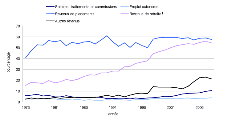 Graphique 11 Femmes âgées de 65 ans et plus touchant des revenus selon différentes sources, Canada, 1976 à 2008