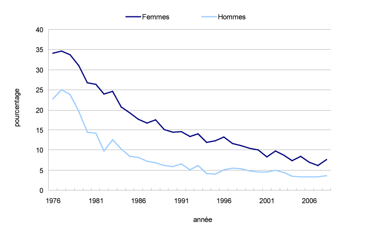 Graphique 12 Femmes et hommes âgés de 65 ans et plus dont le revenu se situe sous le seuil de faible revenu après impôt, Canada, 1976 à 2008