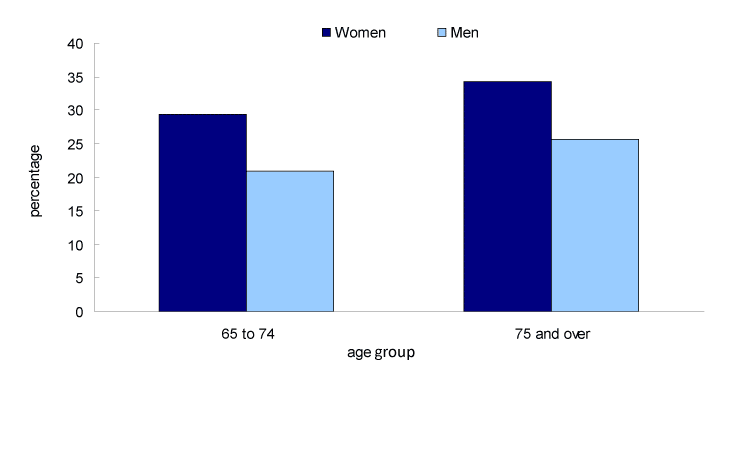 Chart 14 Senior women and men who reported experiencing pain, by age group, Canada, 2009