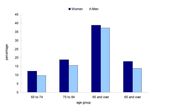 Chart 15 Senior women and men who received assistance with everyday activities because of a chronic health condition, by age group, Canada, 2007