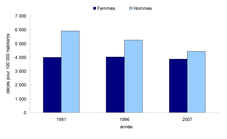Graphique 17 Taux de mortalité des femmes et des hommes âgés de 65 ans et plus, Canada, 1981, 1996 et 2007