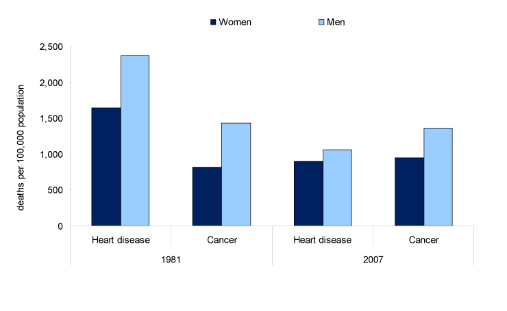 Chart 18 Mortality rates for women and men aged 65 years and over for selected causes, Canada, 1981 and 2007