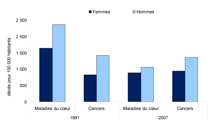 Graphique 18 Taux de mortalité des femmes et des hommes âgés de 65 ans et plus attribuables à certaines causes, Canada, 1981 et 2007