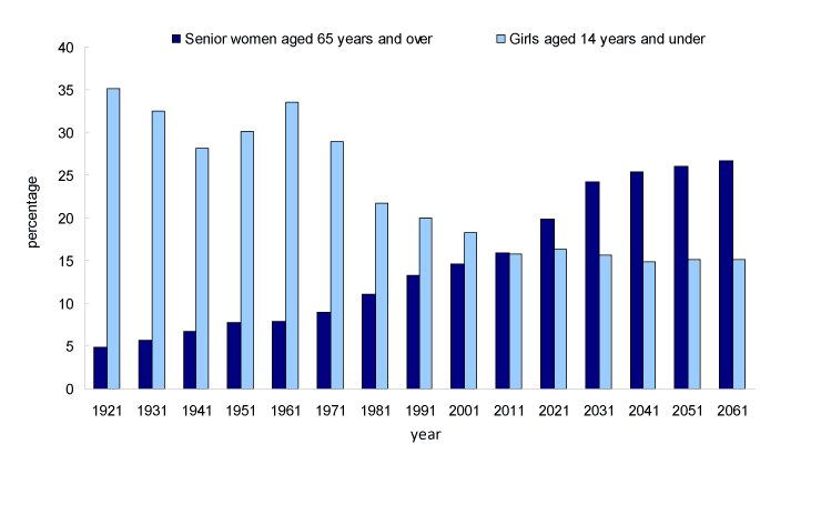 Chart 1 Senior women and girls as a percentage of the female population, Canada, 1921 to 2061