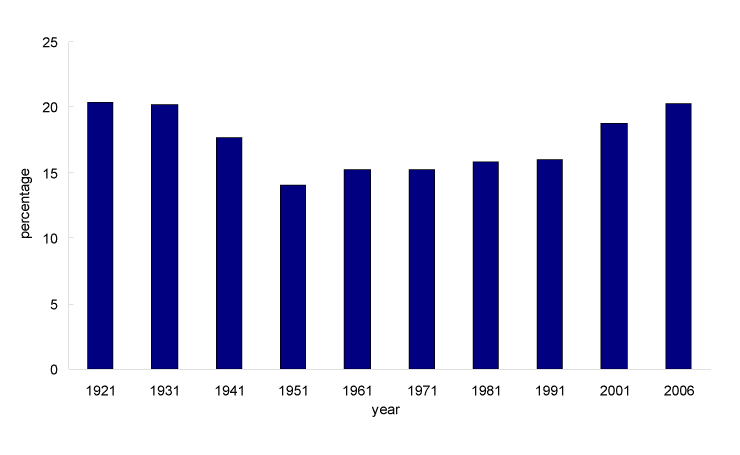Chart 2 Immigrant females as a percentage of the total female population, Canada, 1921 to 2006