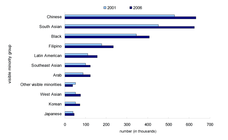 Chart 2 Number of women by visible minority group, Canada, 2001 and 2006