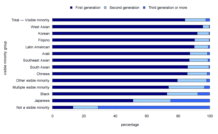 Chart 4 Generational status of women aged 15 and over, by visible minority group, Canada, 2006