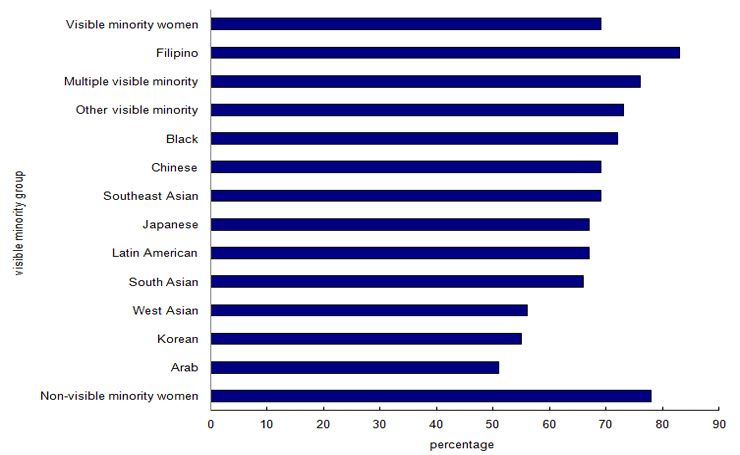 Chart 9 Women aged 15 to 24 attending school part-time or full-time, by visible minority group, Canada, 2006