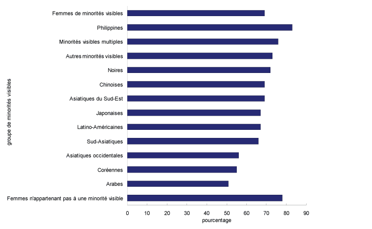 Graphique 10 Taux d'emploi des femmes de 25 à 54 ans, selon le groupe de minorités visibles, Canada, 2006