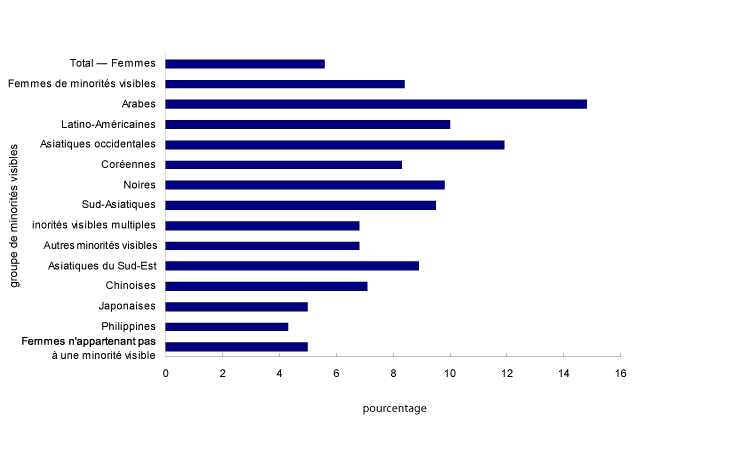 Graphique 11 Taux de chômage des femmes de 25 à 54 ans, selon le groupe de minorités visibles, Canada, 2006
