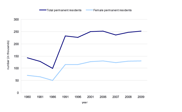 Chart 2 Female permanent residents and total permanent residents, Canada, 1980 to 2009